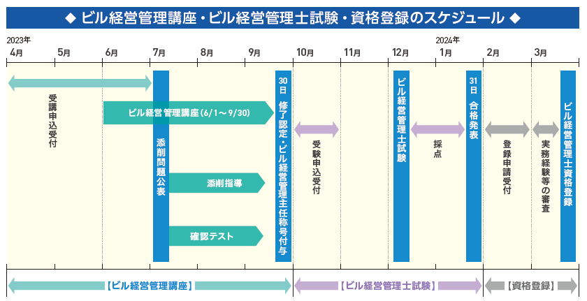 【2022年度版】日本ビルヂング経営センター　ビル経営管理講座 ビル経営管理士