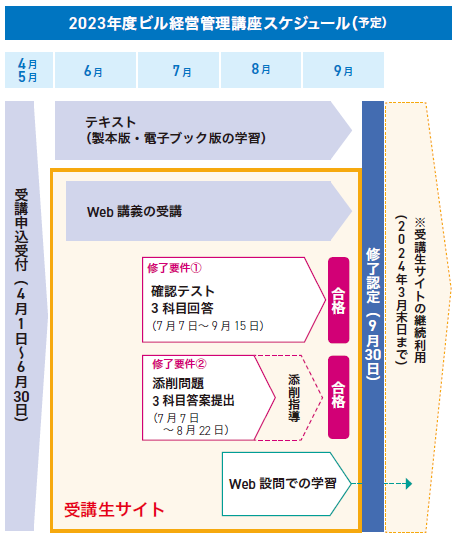 【2022年度版】日本ビルヂング経営センター　ビル経営管理講座 ビル経営管理士