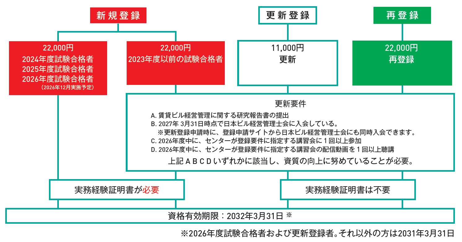 登録の流れ