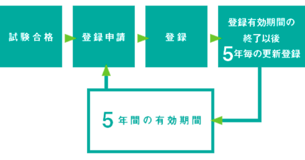 「ビル経営管理士」資格取得の手順