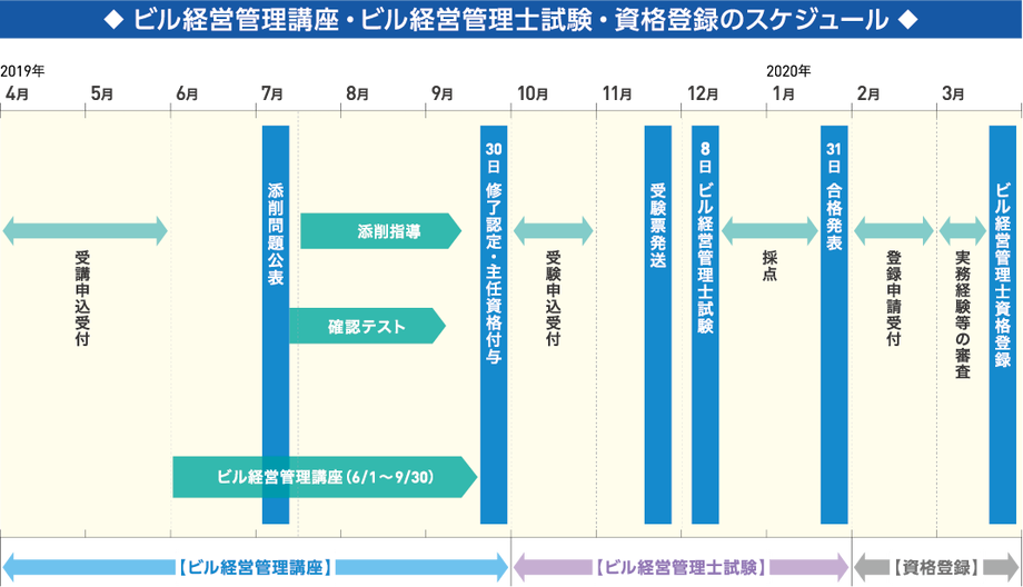 ビル経営管理講座・ビル経営管理士試験・資格登録のスケジュール