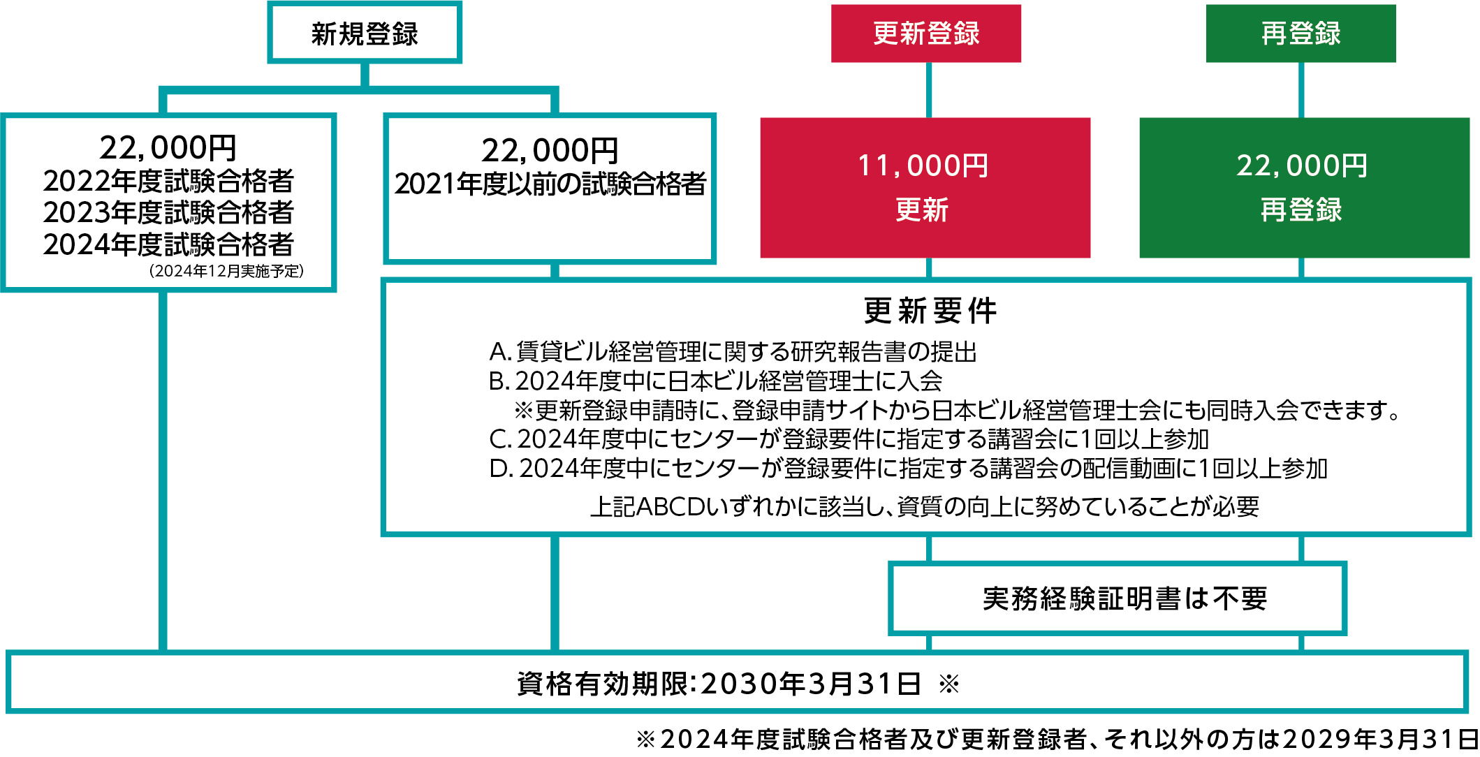 ビル経営管理士　制度フロー